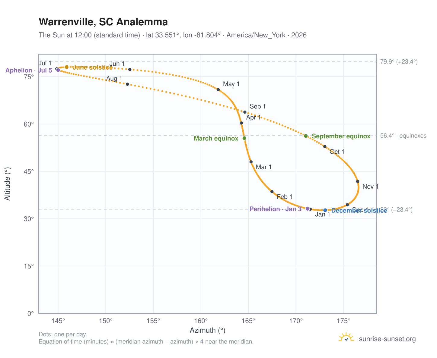 Warrenville, SC analemma chart: the Sun at 12:00 (standard time) through the year