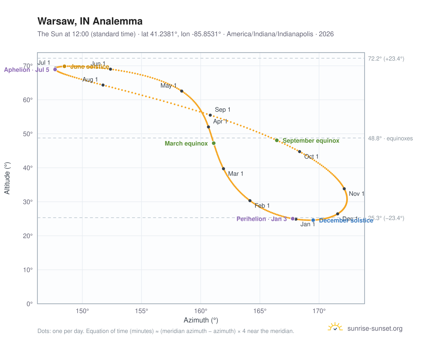 Warsaw, IN analemma chart: the Sun at 12:00 (standard time) through the year