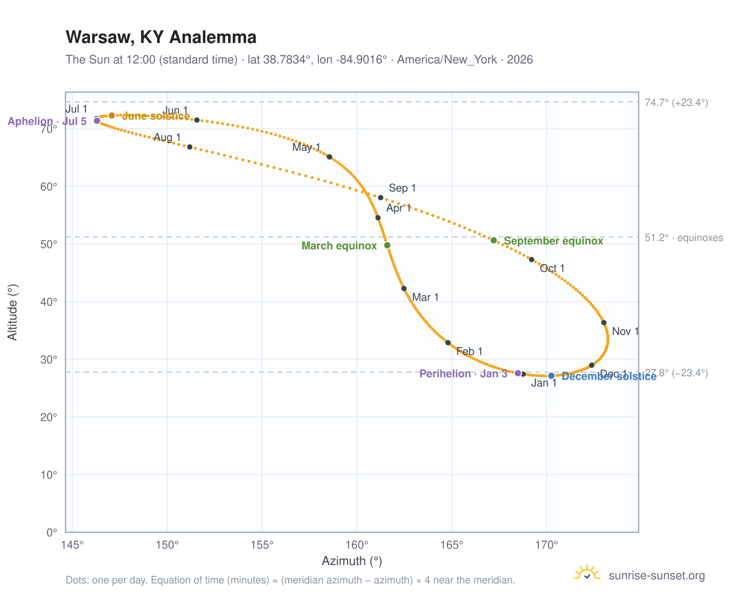 Warsaw, KY analemma chart: the Sun at 12:00 (standard time) through the year