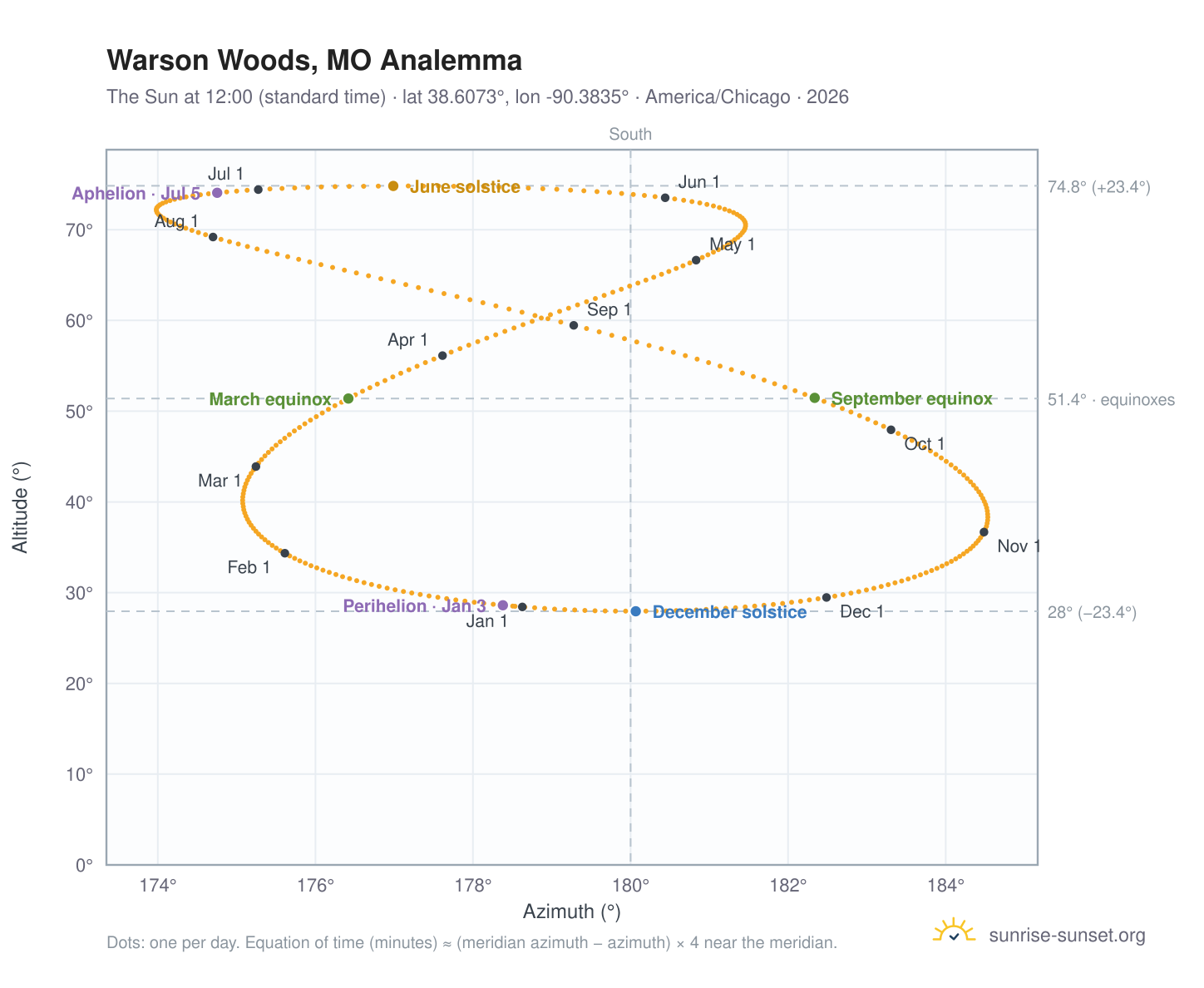 Warson Woods, MO analemma chart: the Sun at 12:00 (standard time) through the year