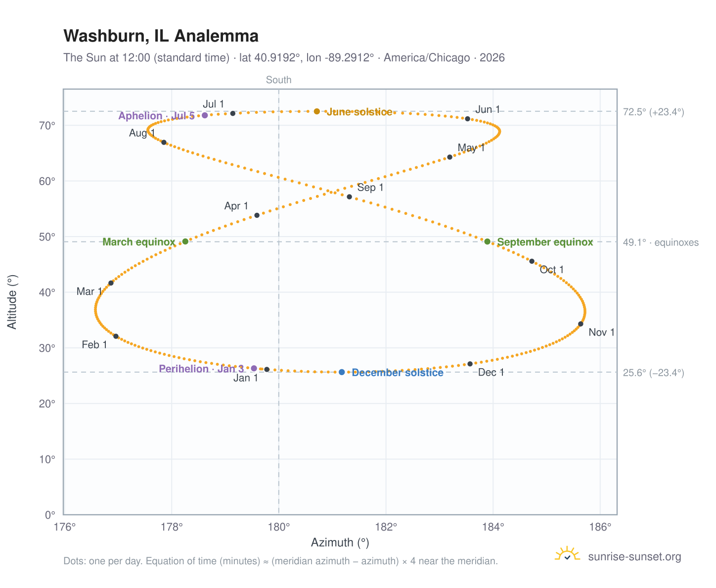 Washburn, IL analemma chart: the Sun at 12:00 (standard time) through the year