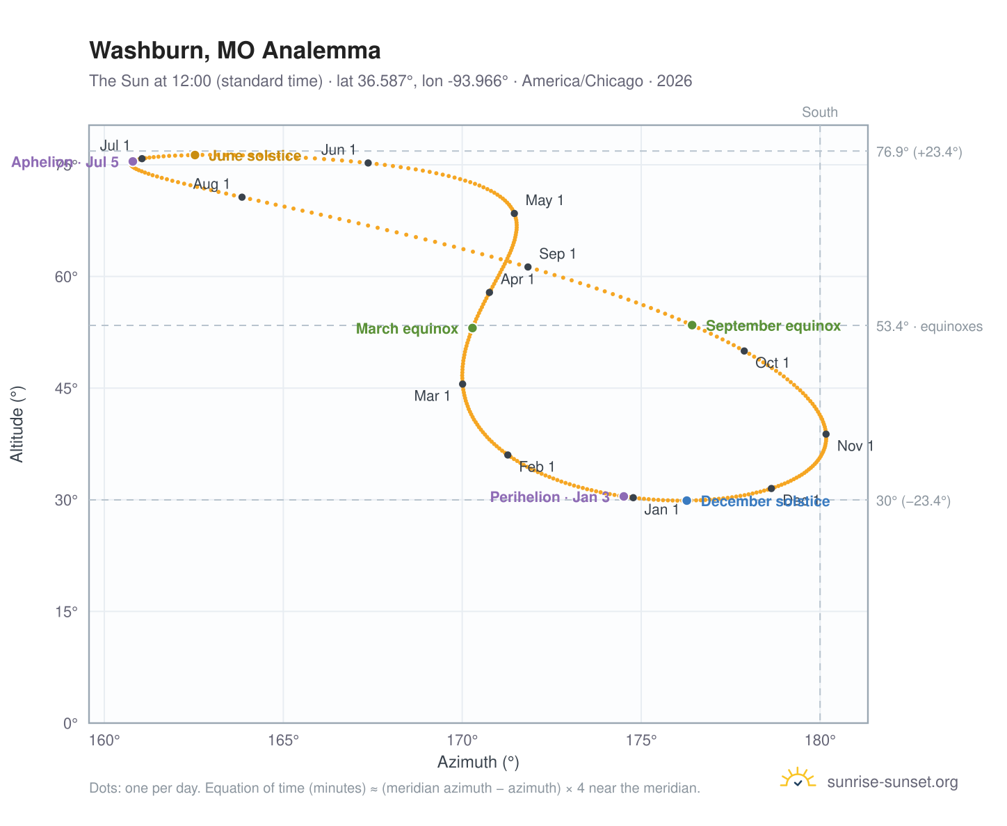 Washburn, MO analemma chart: the Sun at 12:00 (standard time) through the year