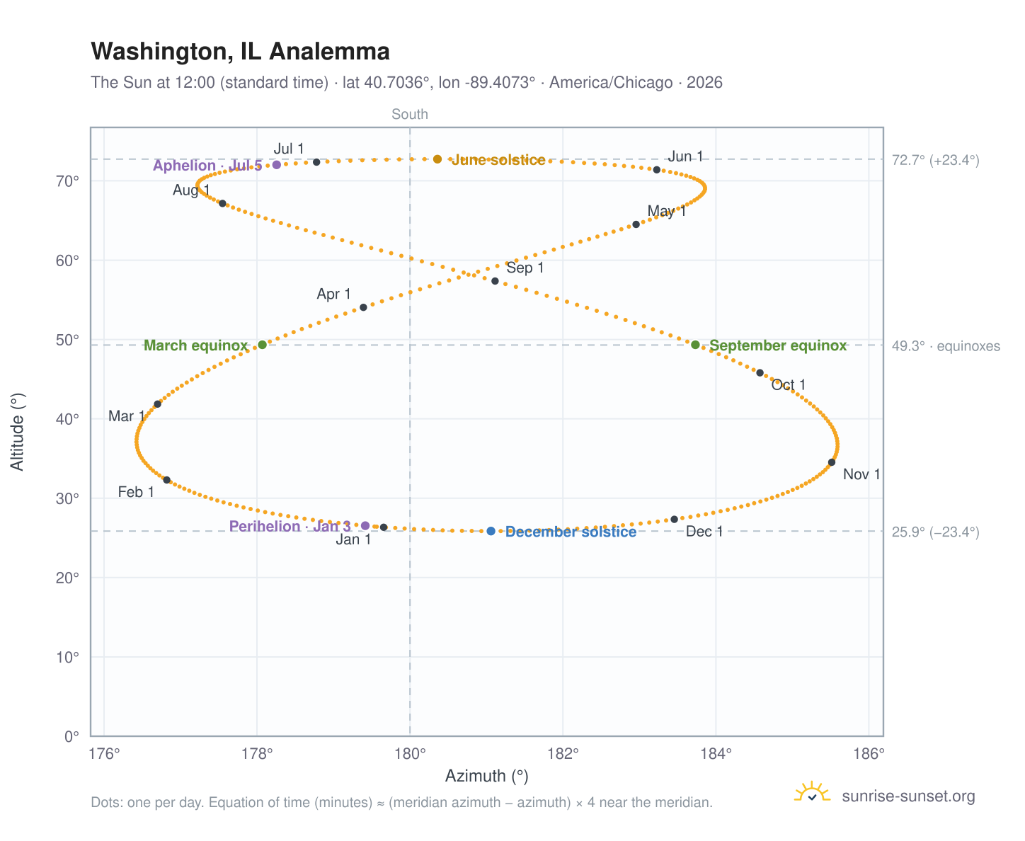 Washington, IL analemma chart: the Sun at 12:00 (standard time) through the year