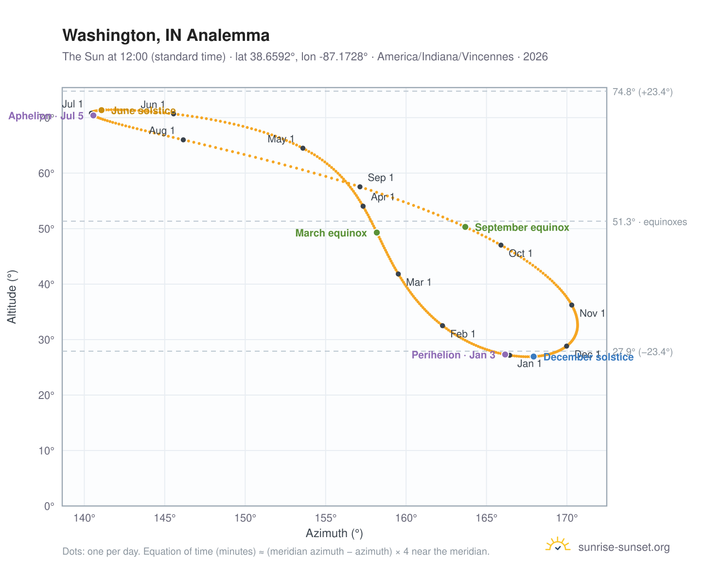 Washington, IN analemma chart: the Sun at 12:00 (standard time) through the year