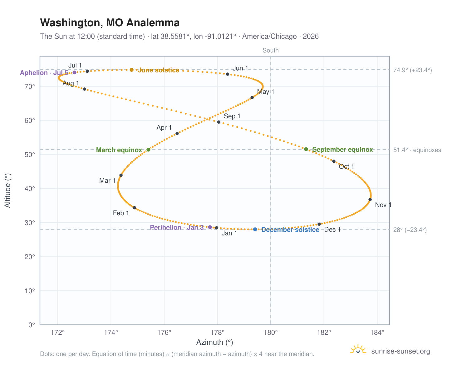 Washington, MO analemma chart: the Sun at 12:00 (standard time) through the year