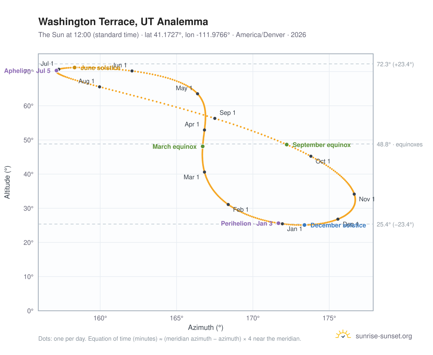 Washington Terrace, UT analemma chart: the Sun at 12:00 (standard time) through the year