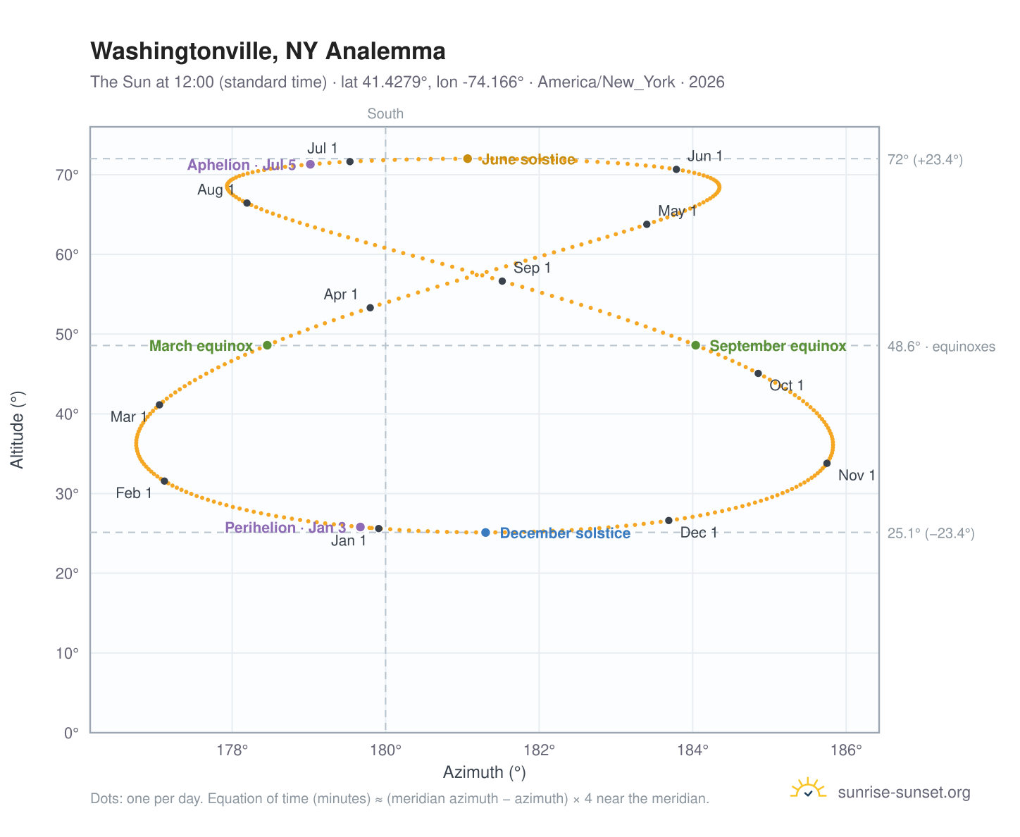 Washingtonville, NY analemma chart: the Sun at 12:00 (standard time) through the year