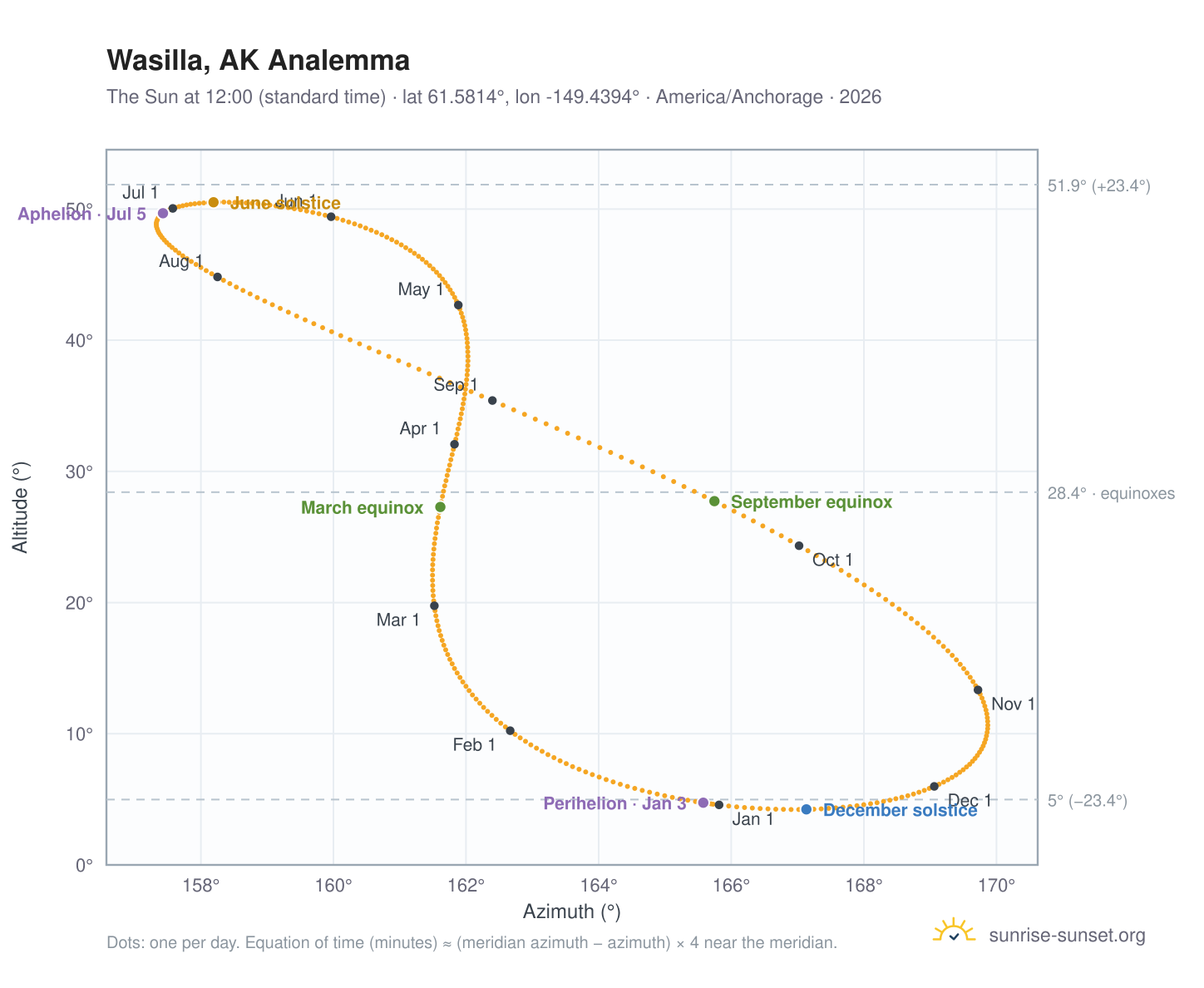 Wasilla, AK analemma chart: the Sun at 12:00 (standard time) through the year