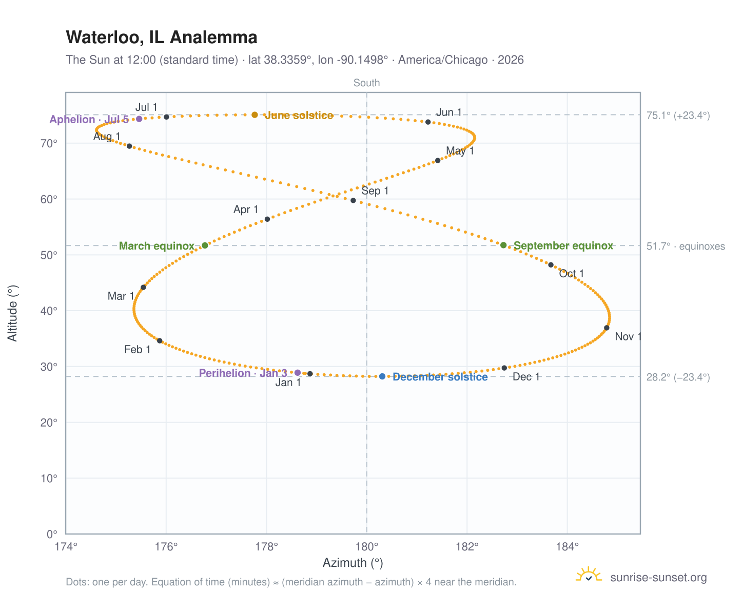 Waterloo, IL analemma chart: the Sun at 12:00 (standard time) through the year