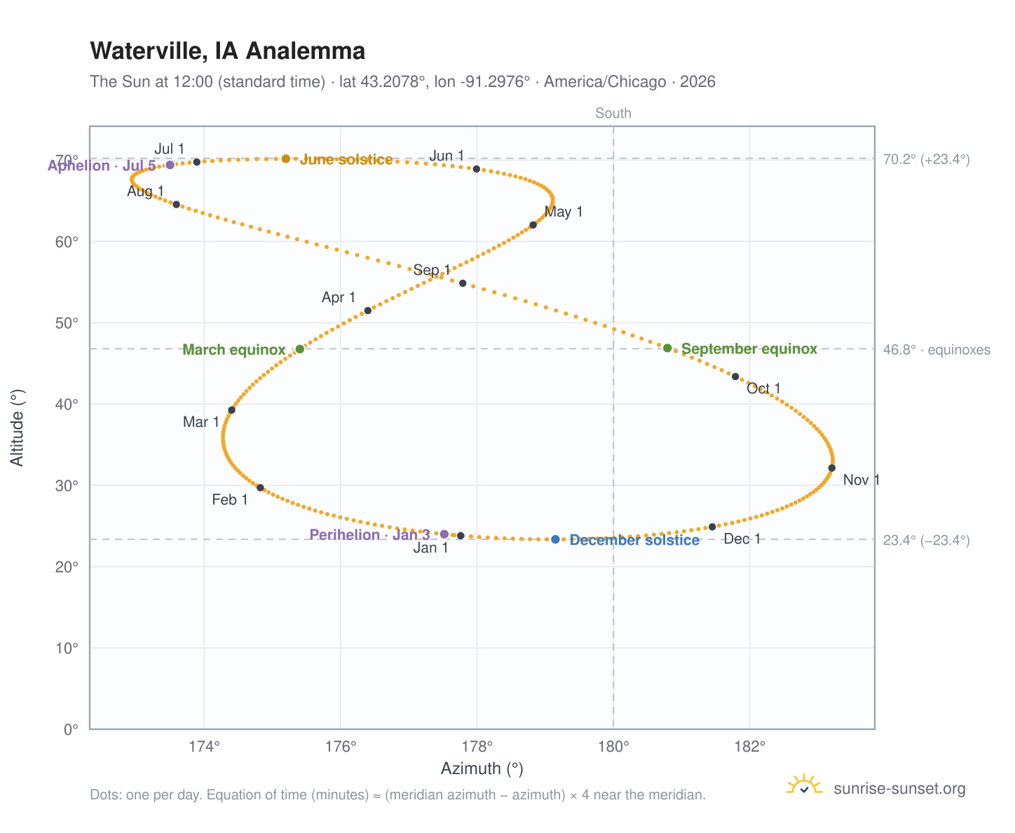 Waterville, IA analemma chart: the Sun at 12:00 (standard time) through the year