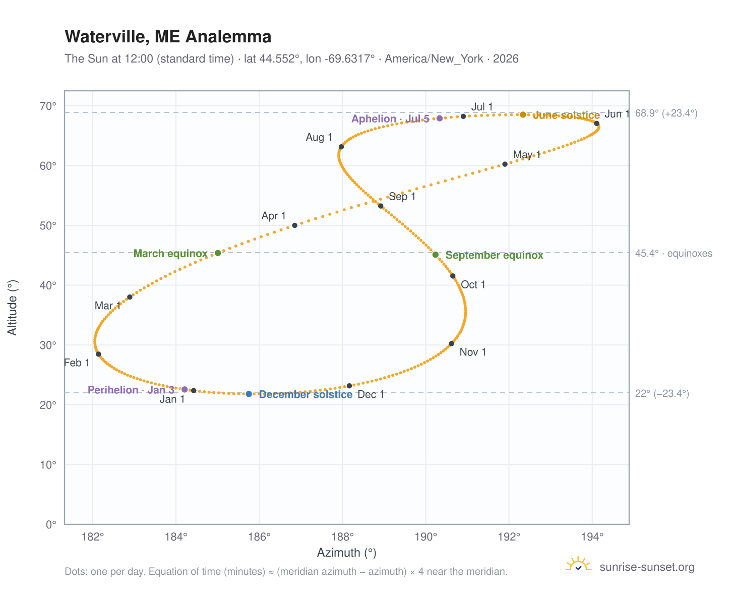Waterville, ME analemma chart: the Sun at 12:00 (standard time) through the year