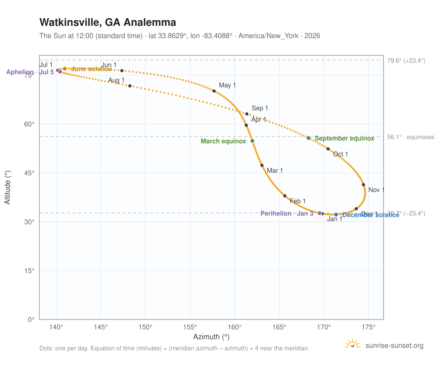 Watkinsville, GA analemma chart: the Sun at 12:00 (standard time) through the year