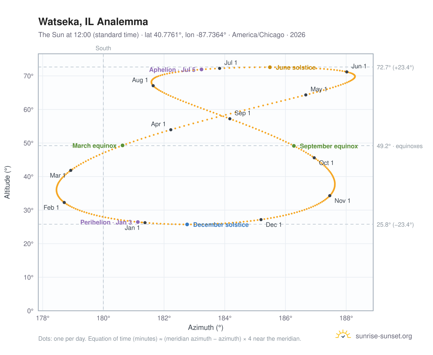 Watseka, IL analemma chart: the Sun at 12:00 (standard time) through the year