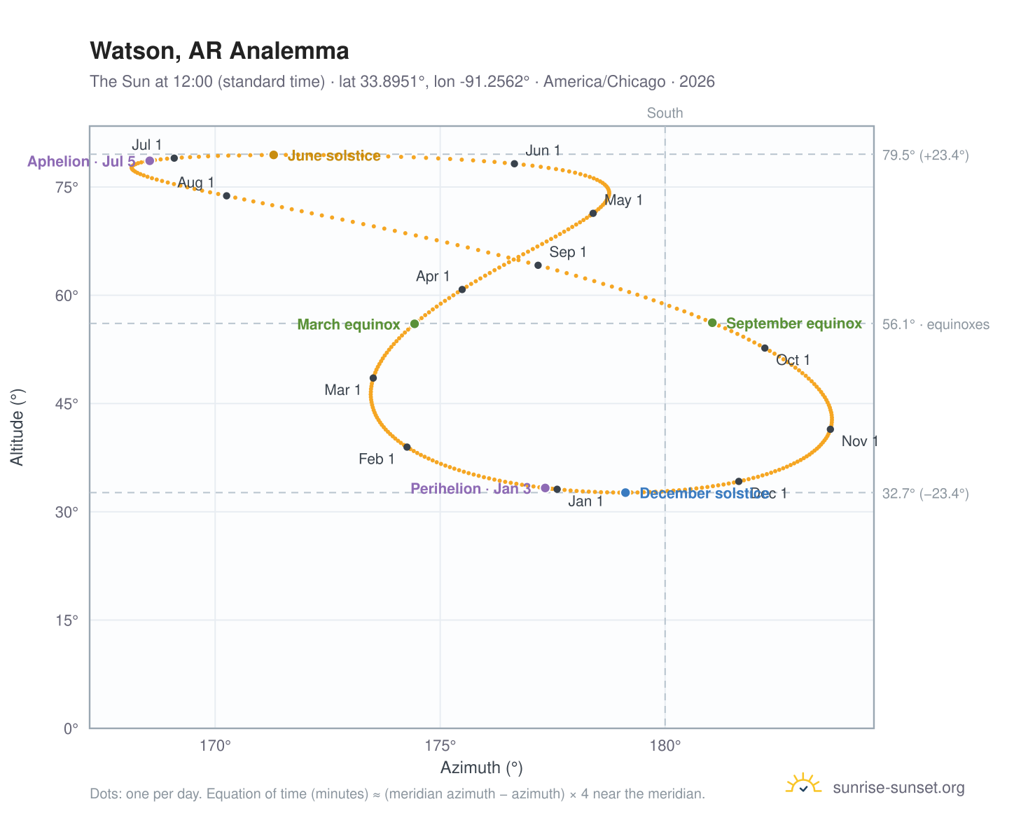 Watson, AR analemma chart: the Sun at 12:00 (standard time) through the year