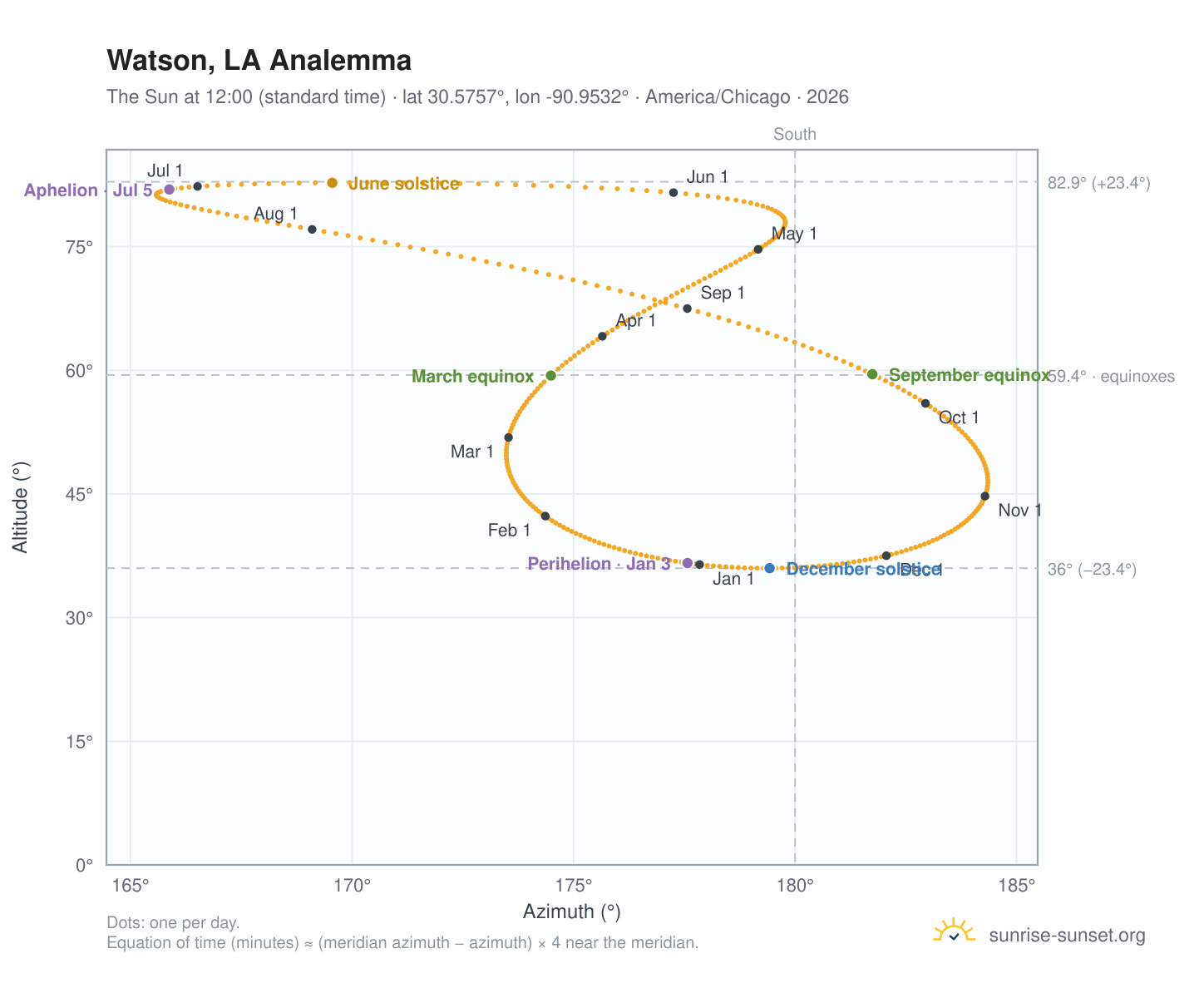 Watson, LA analemma chart: the Sun at 12:00 (standard time) through the year