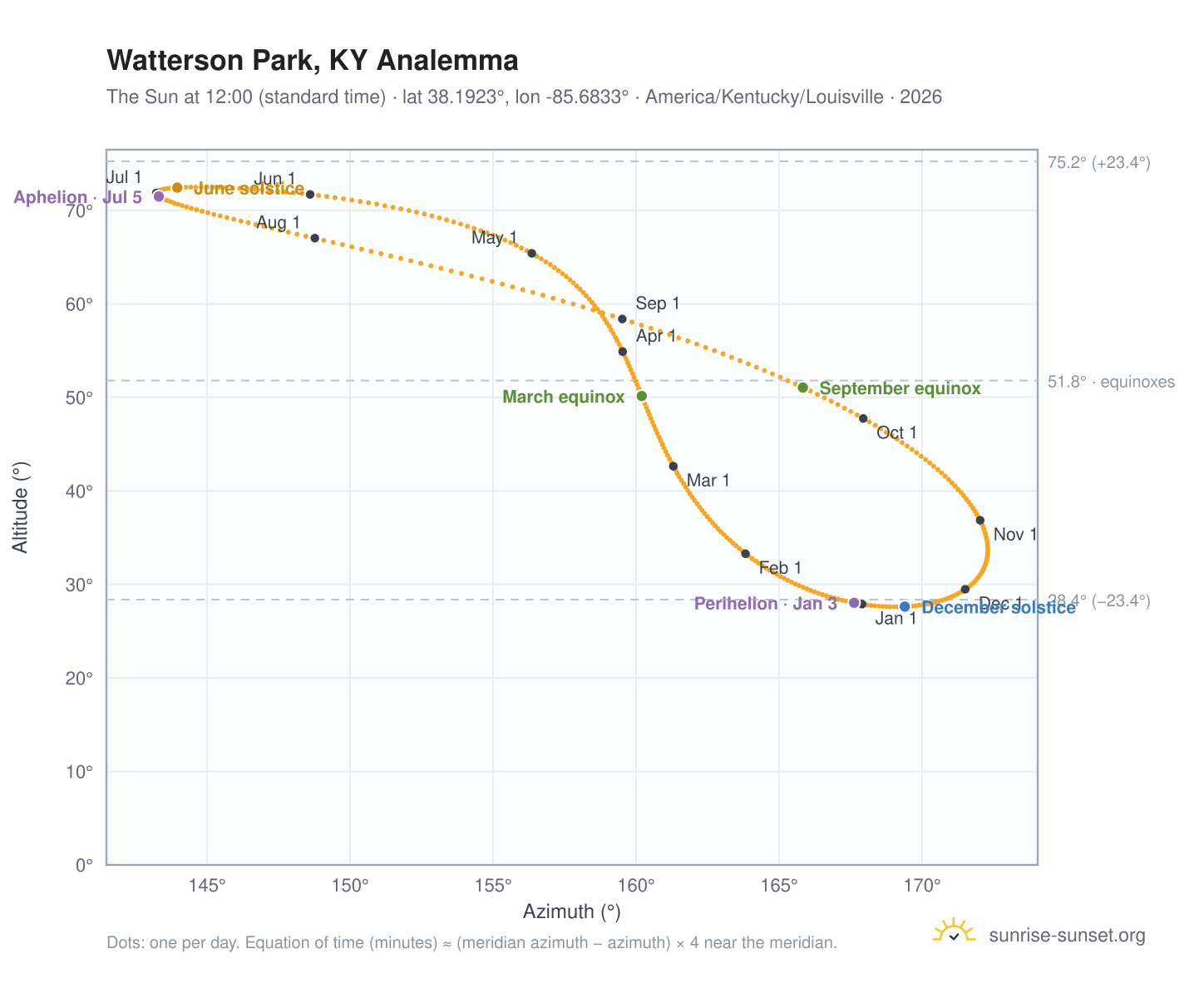 Watterson Park, KY analemma chart: the Sun at 12:00 (standard time) through the year