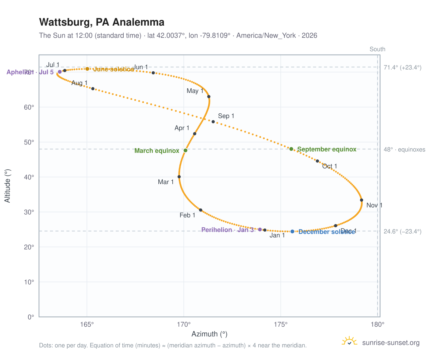 Wattsburg, PA analemma chart: the Sun at 12:00 (standard time) through the year