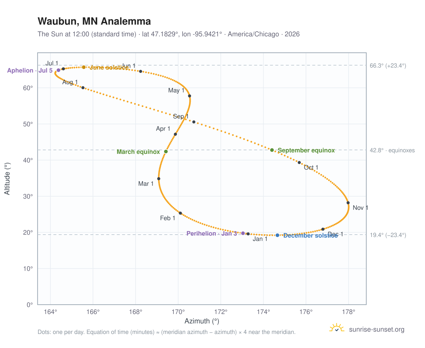 Waubun, MN analemma chart: the Sun at 12:00 (standard time) through the year