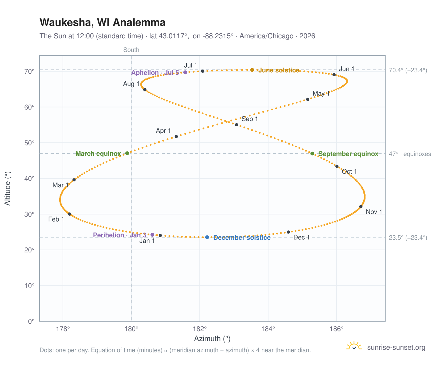 Waukesha, WI analemma chart: the Sun at 12:00 (standard time) through the year