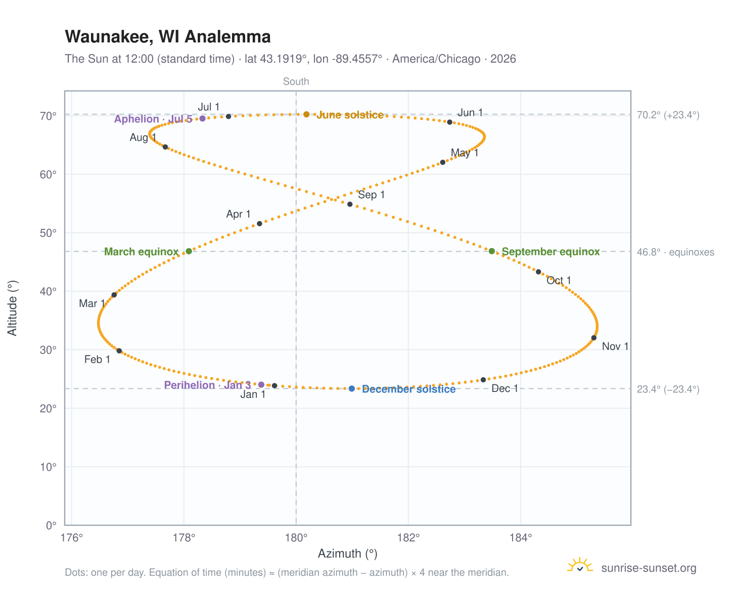 Waunakee, WI analemma chart: the Sun at 12:00 (standard time) through the year