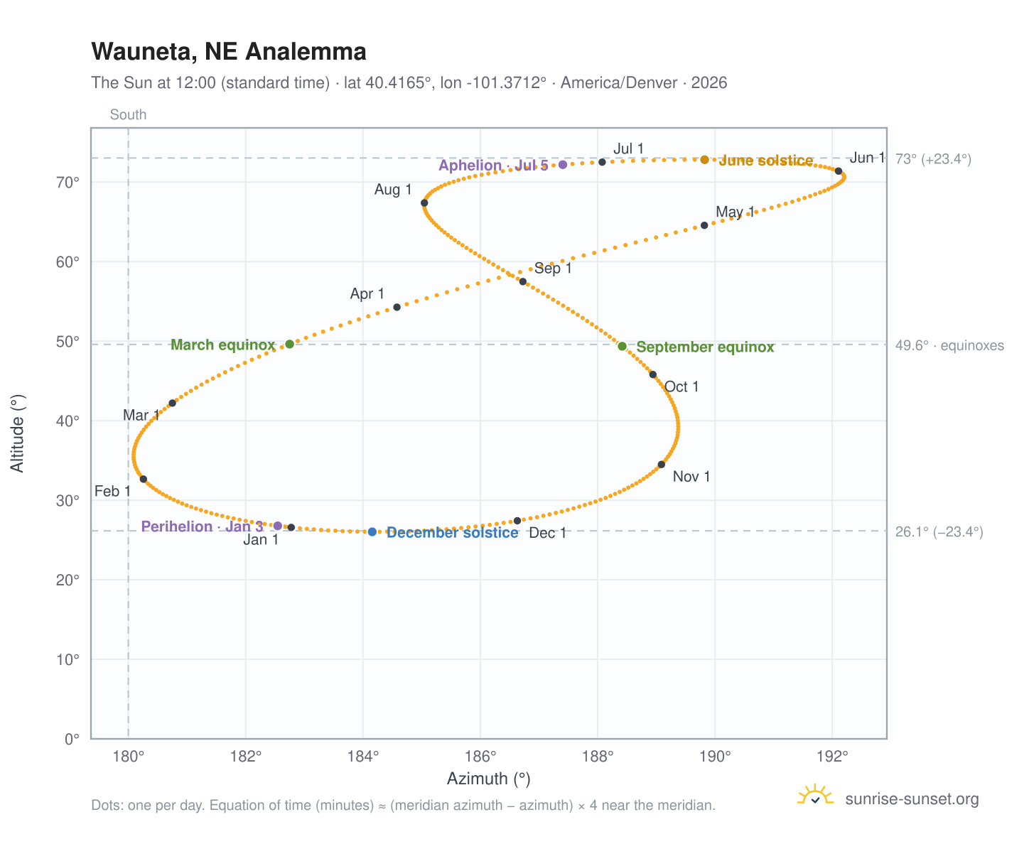 Wauneta, NE analemma chart: the Sun at 12:00 (standard time) through the year