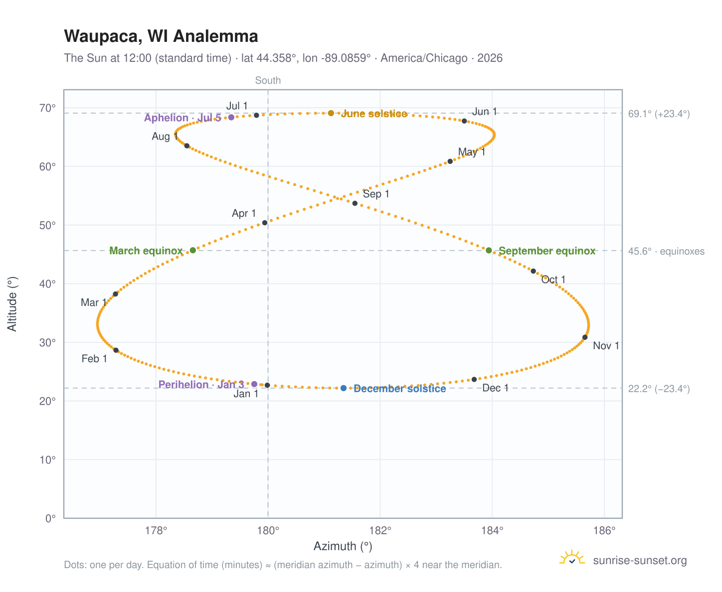 Waupaca, WI analemma chart: the Sun at 12:00 (standard time) through the year