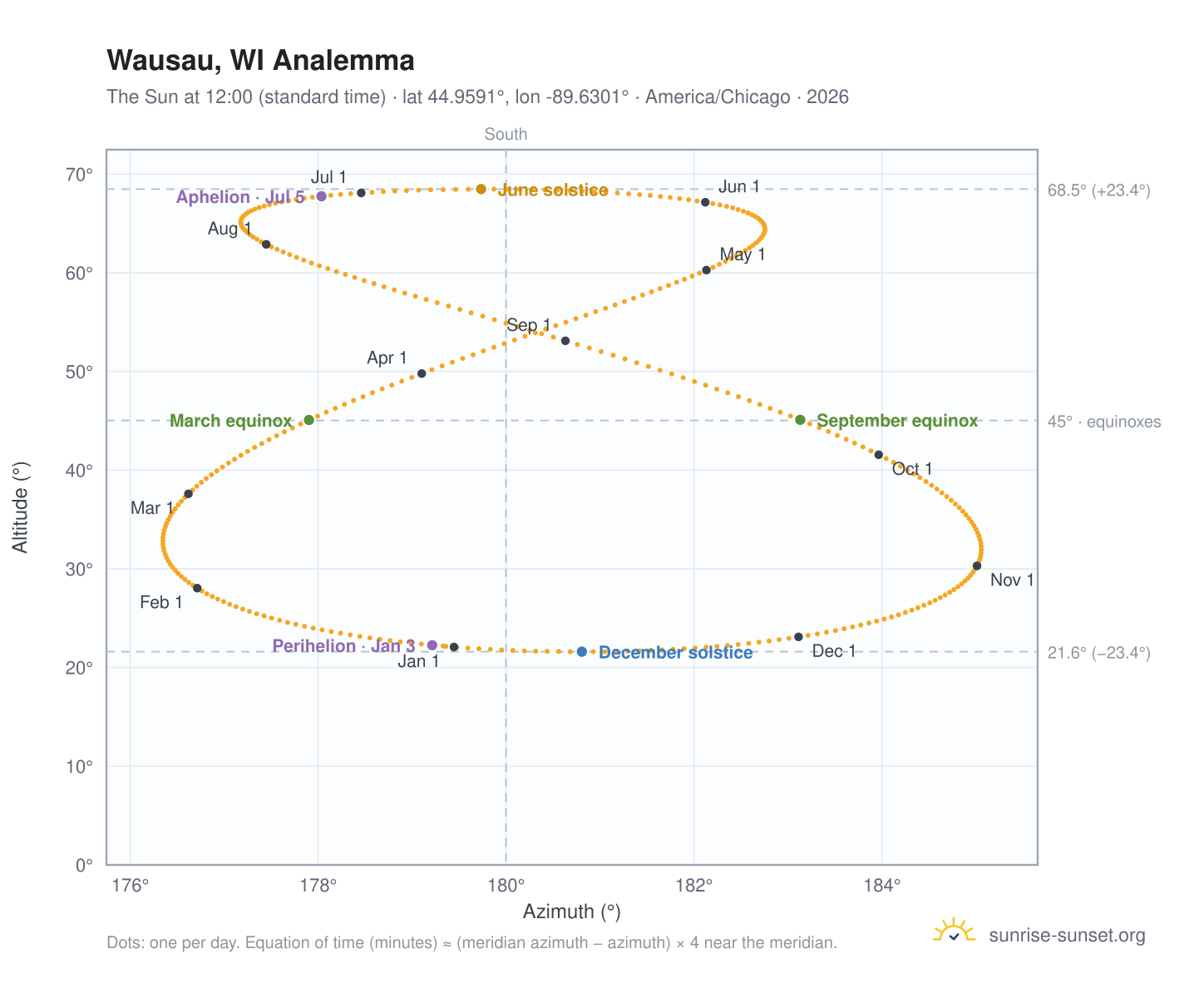 Wausau, WI analemma chart: the Sun at 12:00 (standard time) through the year