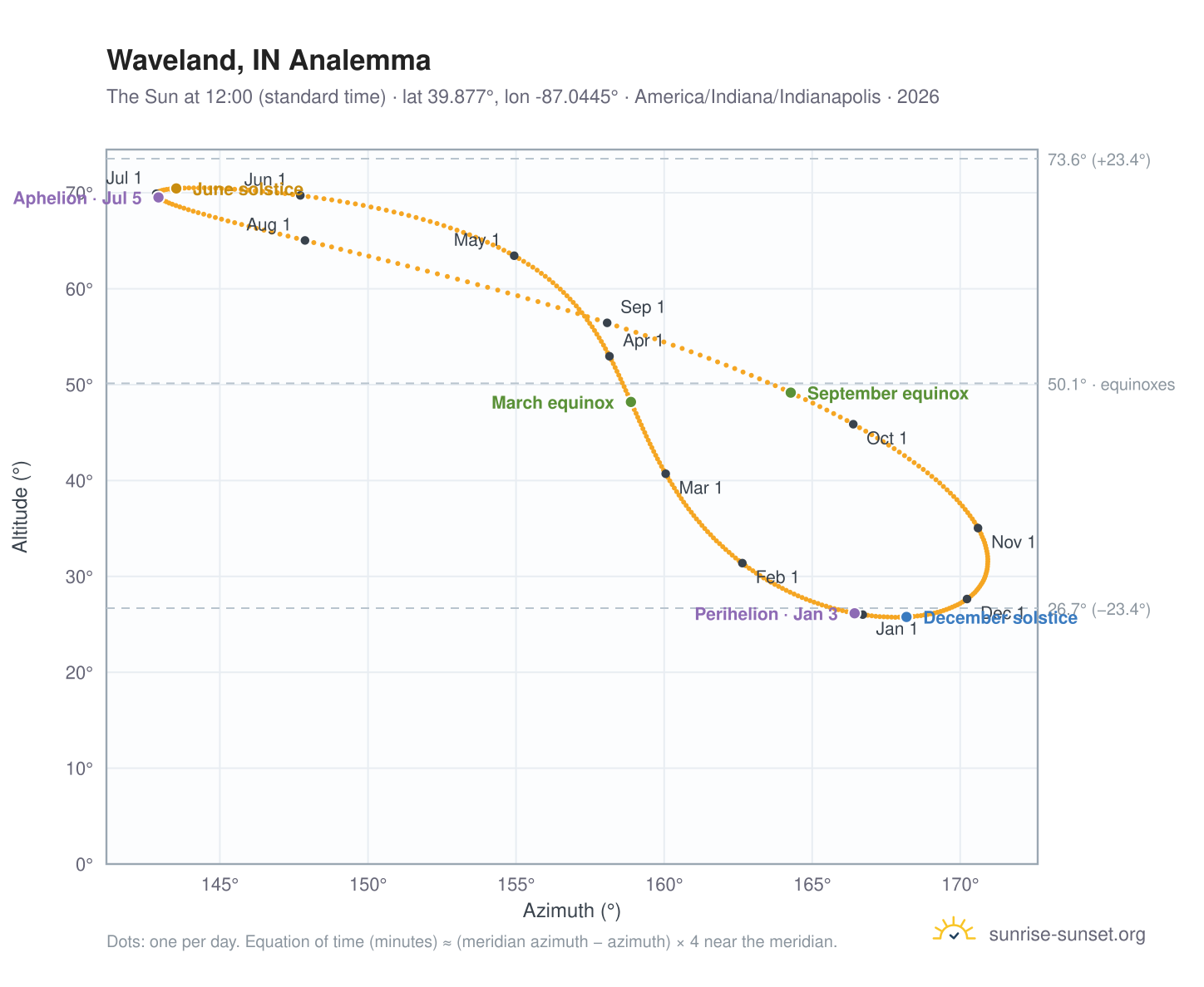 Waveland, IN analemma chart: the Sun at 12:00 (standard time) through the year