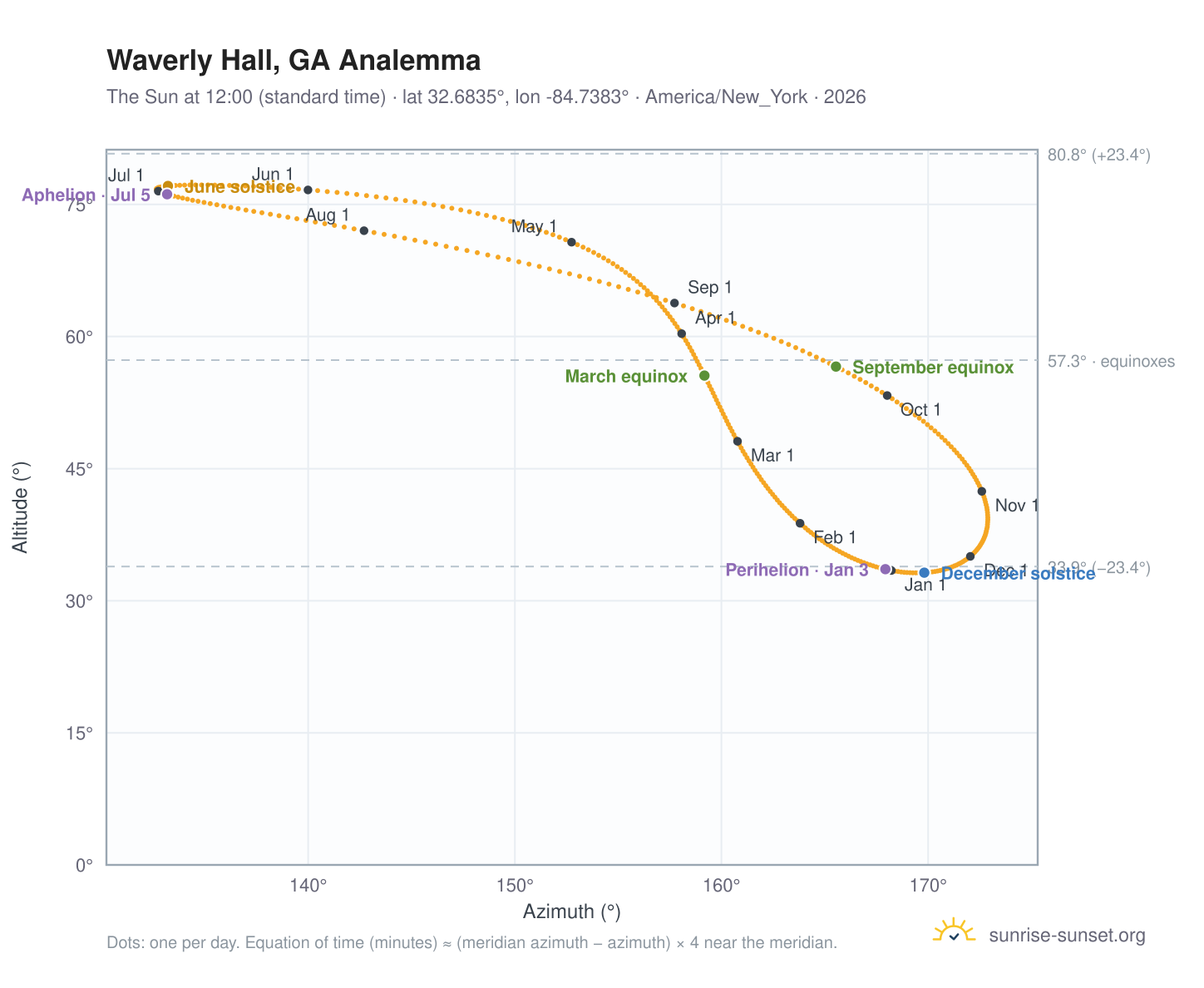 Waverly Hall, GA analemma chart: the Sun at 12:00 (standard time) through the year