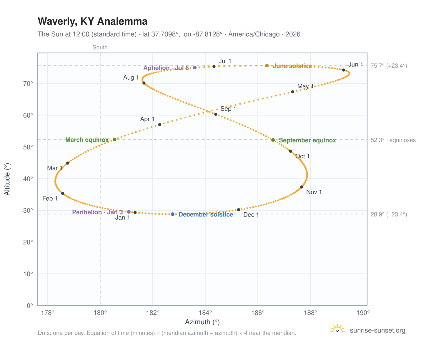 Waverly, KY analemma chart: the Sun at 12:00 (standard time) through the year