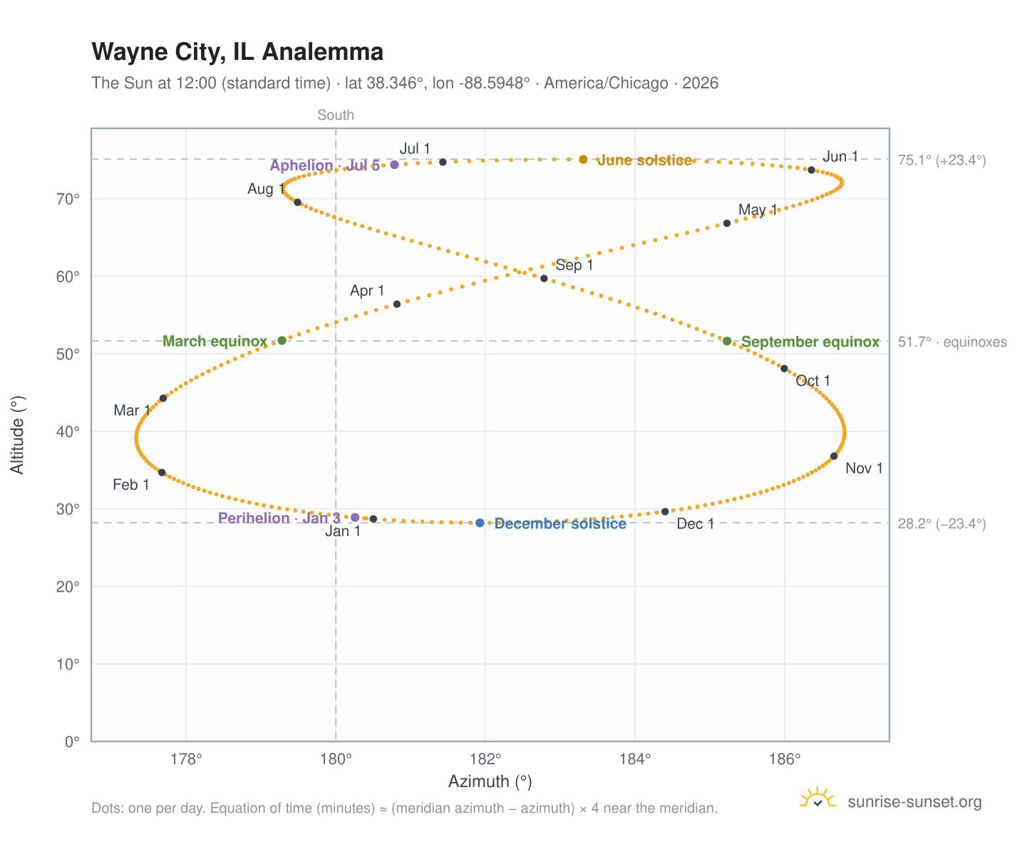 Wayne City, IL analemma chart: the Sun at 12:00 (standard time) through the year