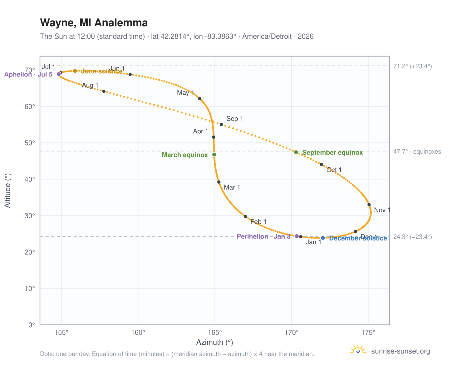 Wayne, MI analemma chart: the Sun at 12:00 (standard time) through the year