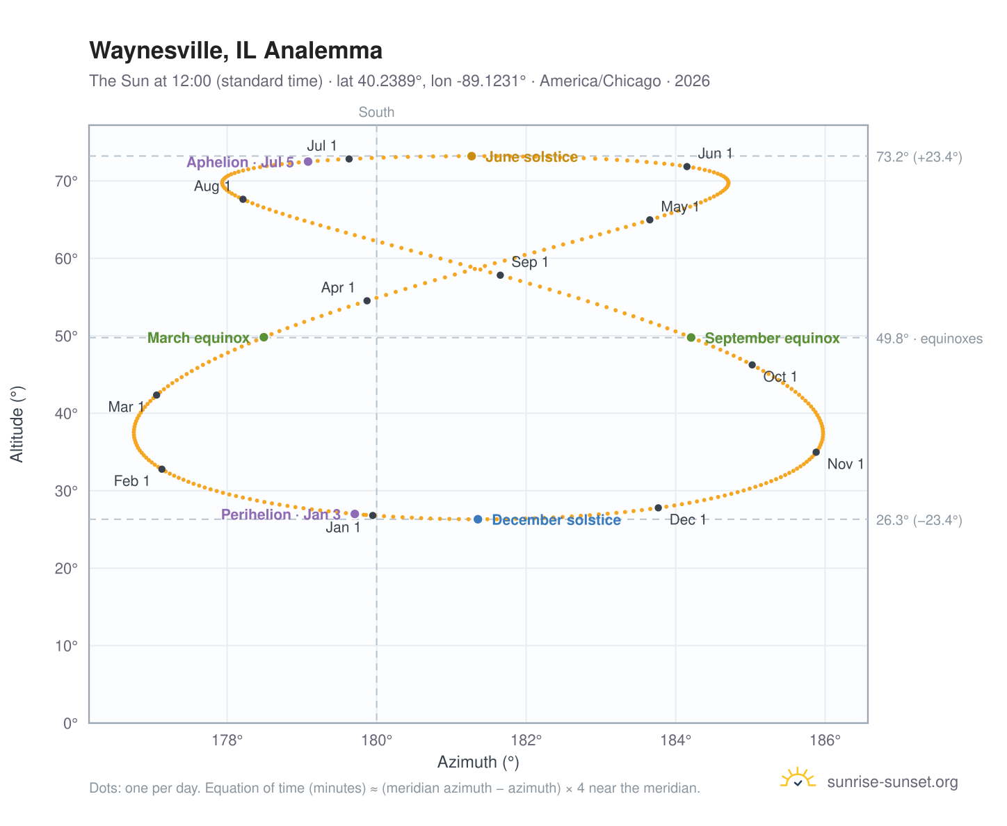 Waynesville, IL analemma chart: the Sun at 12:00 (standard time) through the year