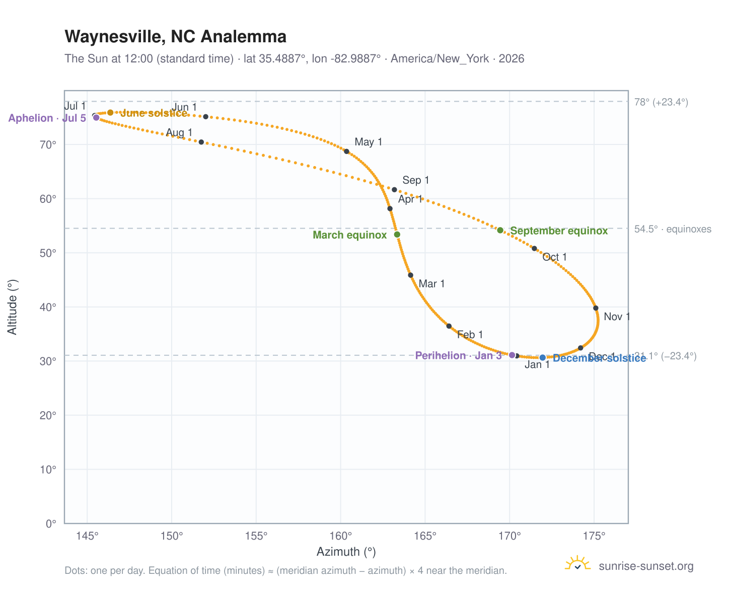 Waynesville, NC analemma chart: the Sun at 12:00 (standard time) through the year