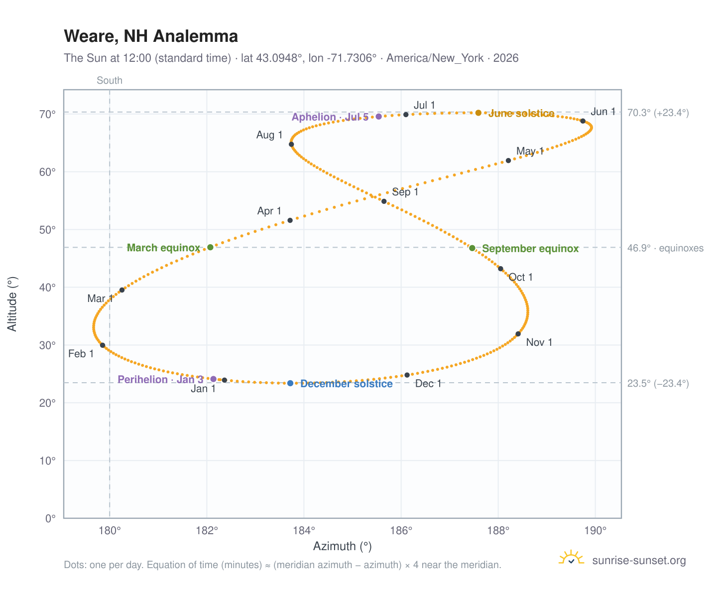 Weare, NH analemma chart: the Sun at 12:00 (standard time) through the year