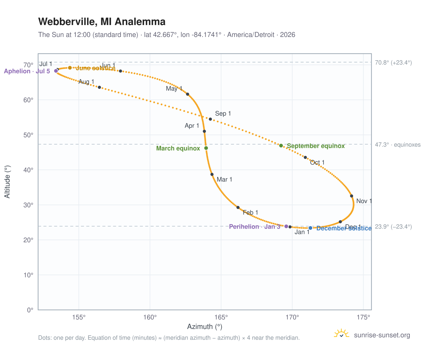 Webberville, MI analemma chart: the Sun at 12:00 (standard time) through the year