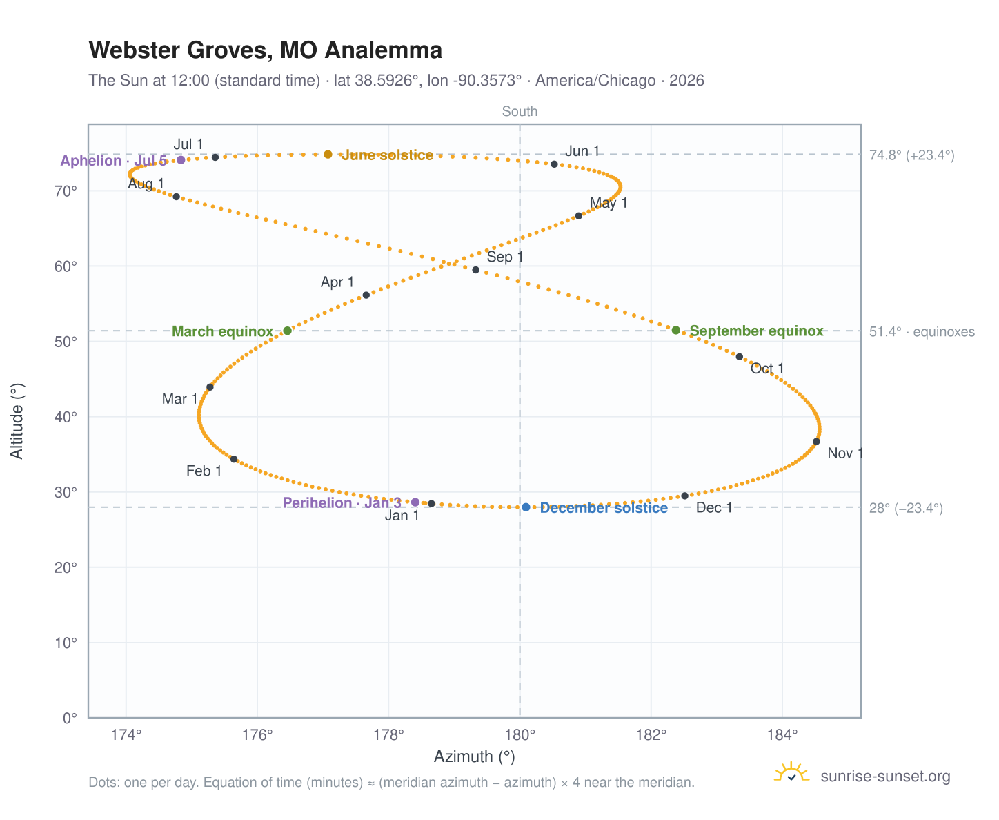 Webster Groves, MO analemma chart: the Sun at 12:00 (standard time) through the year