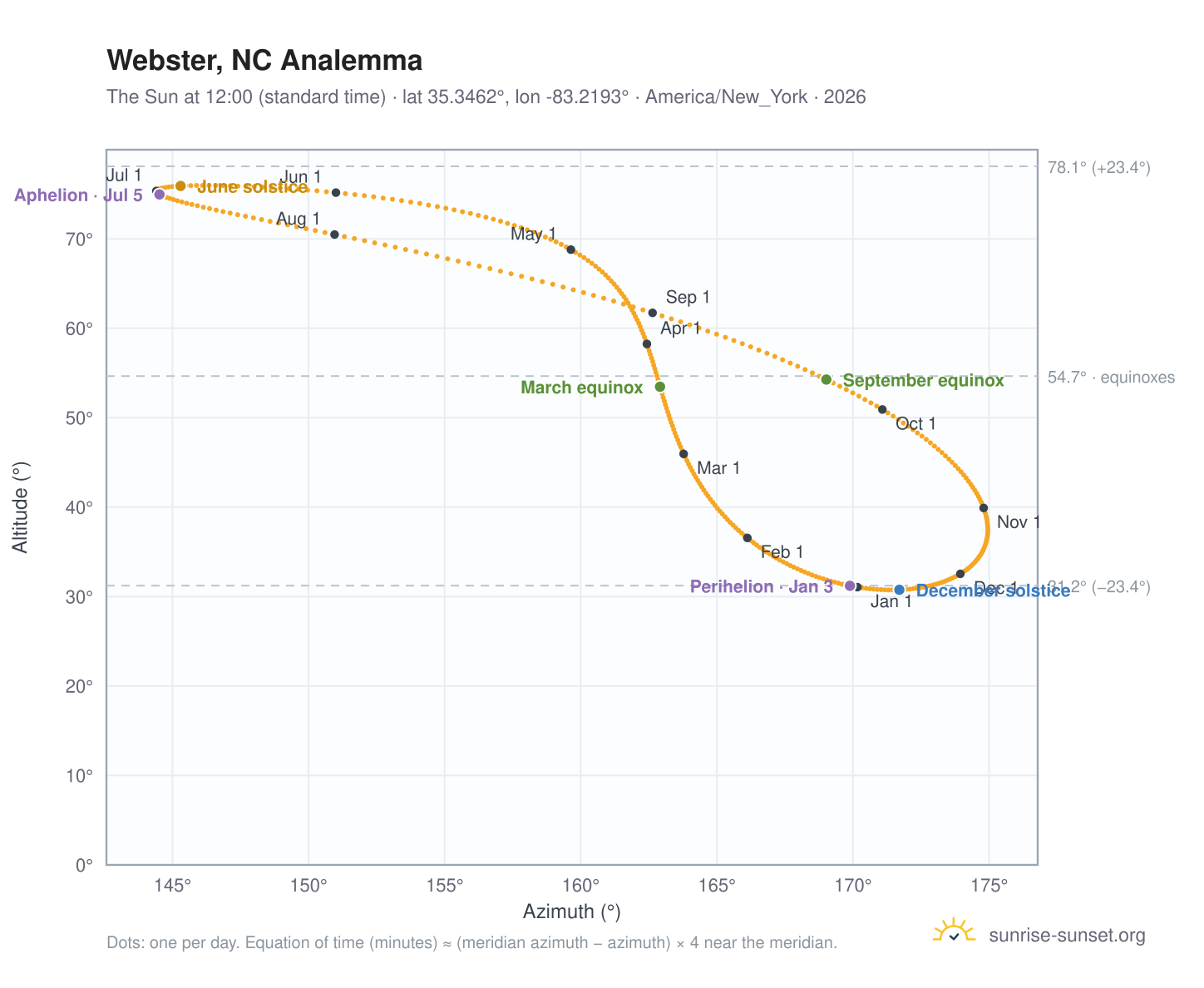 Webster, NC analemma chart: the Sun at 12:00 (standard time) through the year