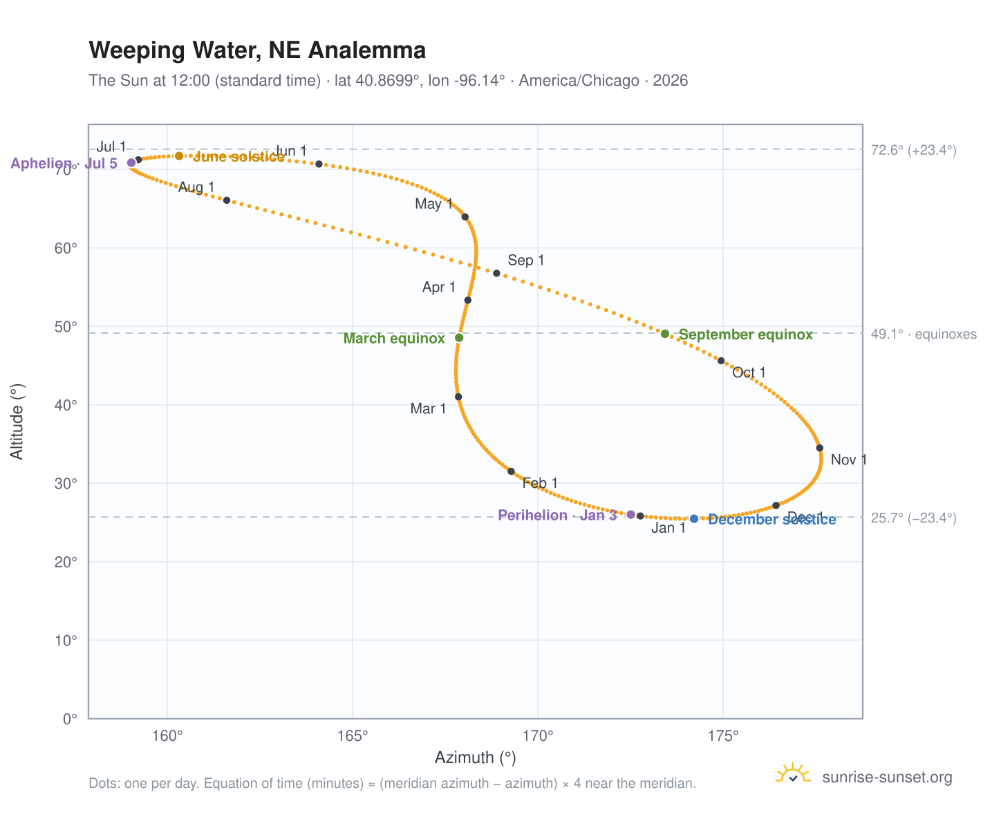 Weeping Water, NE analemma chart: the Sun at 12:00 (standard time) through the year