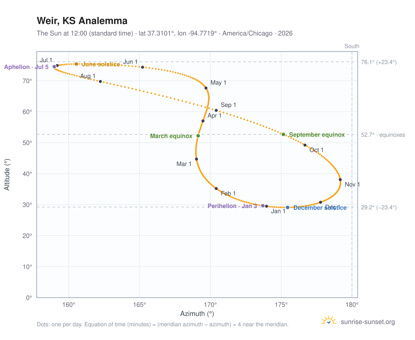 Weir, KS analemma chart: the Sun at 12:00 (standard time) through the year