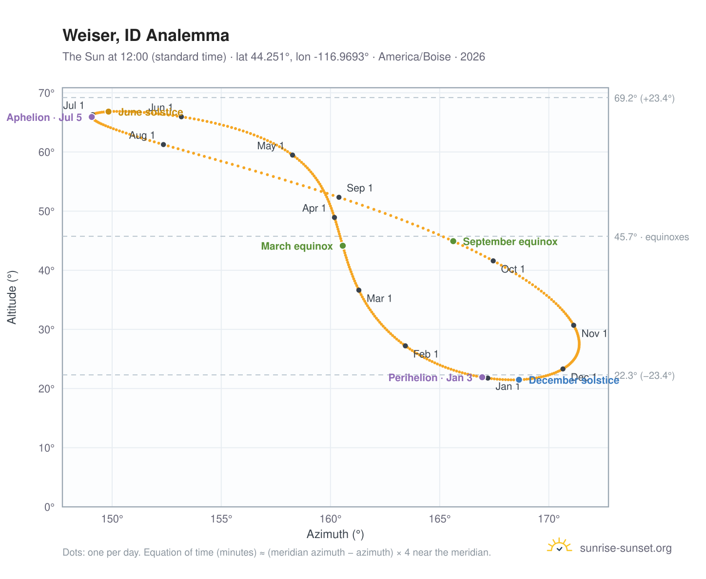 Weiser, ID analemma chart: the Sun at 12:00 (standard time) through the year
