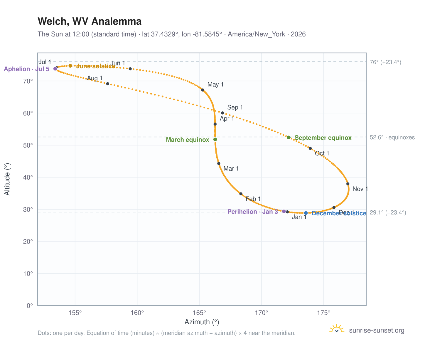 Welch, WV analemma chart: the Sun at 12:00 (standard time) through the year
