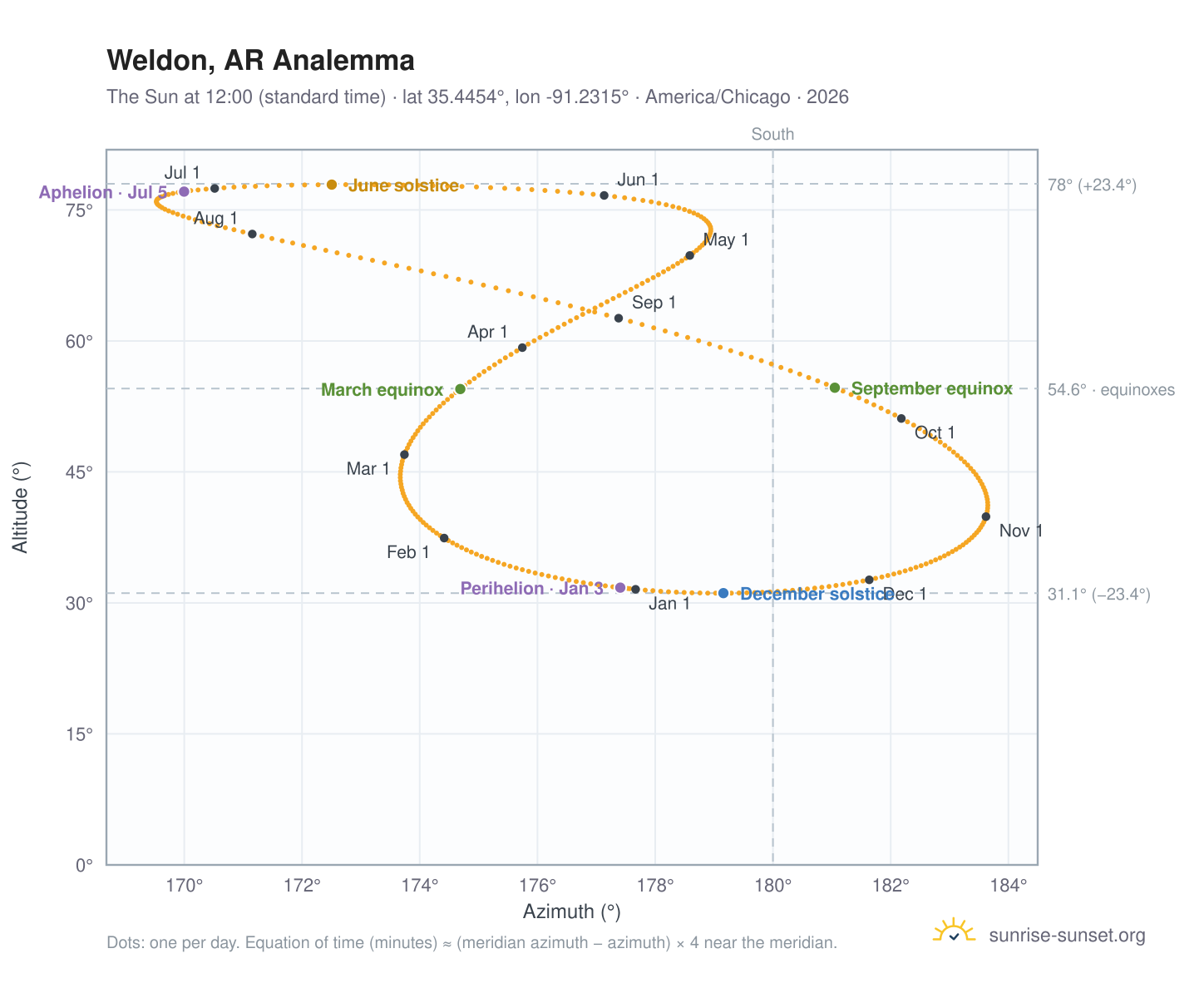 Weldon, AR analemma chart: the Sun at 12:00 (standard time) through the year