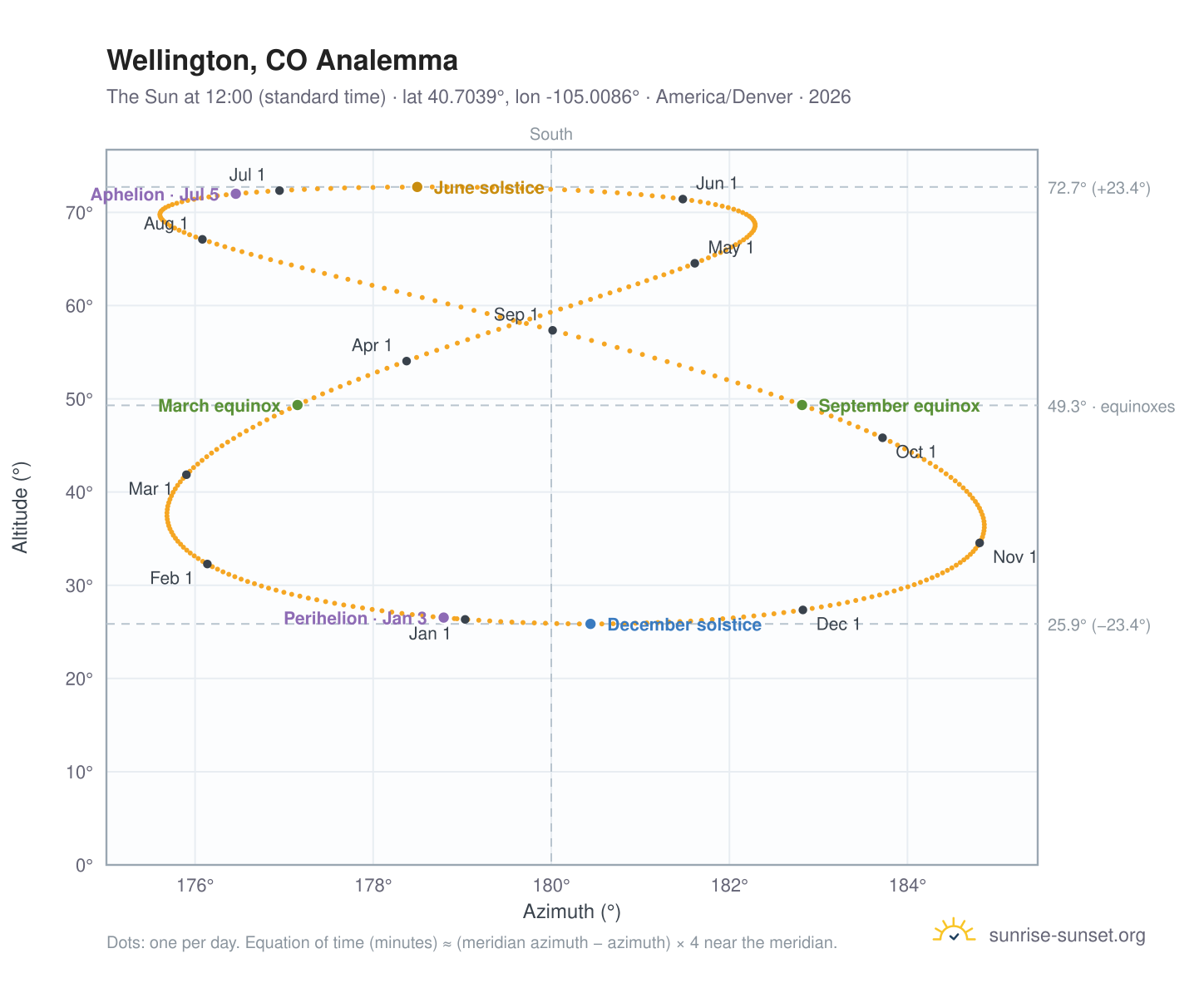 Wellington, CO analemma chart: the Sun at 12:00 (standard time) through the year