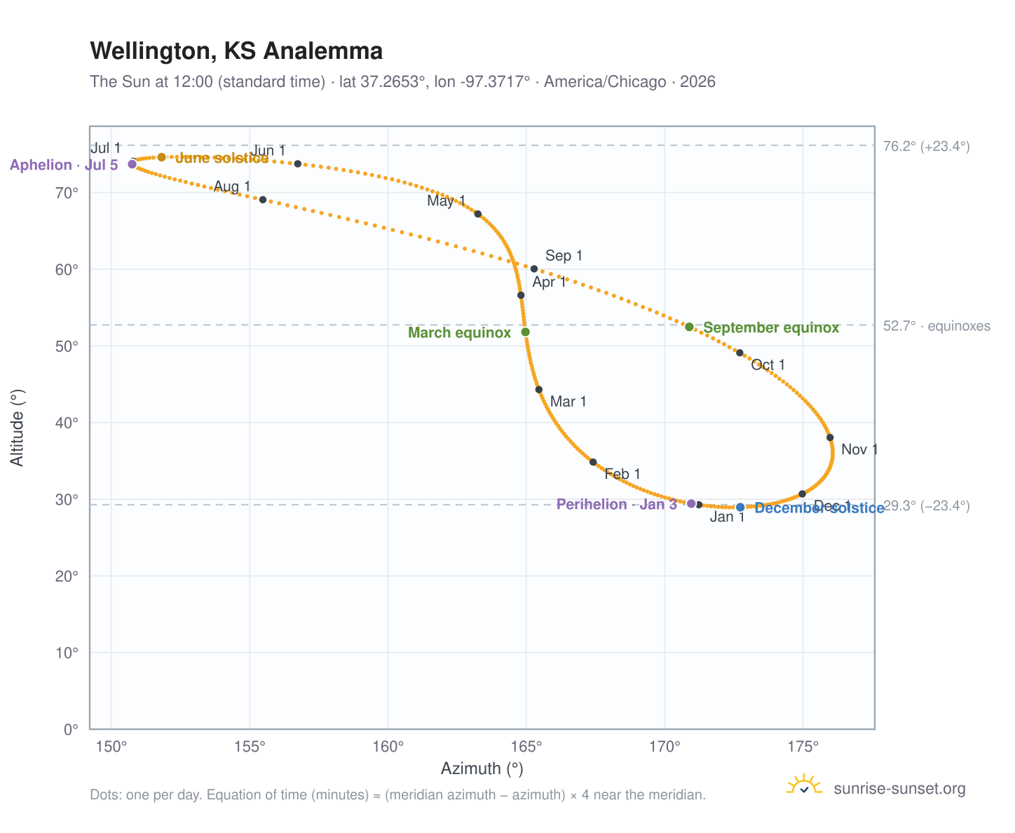 Wellington, KS analemma chart: the Sun at 12:00 (standard time) through the year