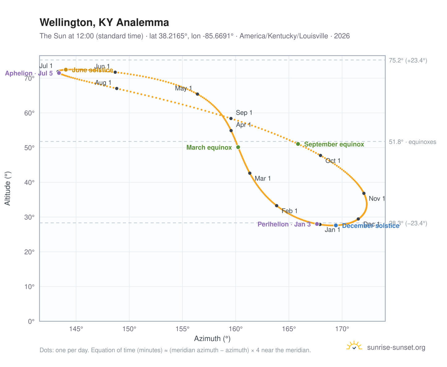 Wellington, KY analemma chart: the Sun at 12:00 (standard time) through the year