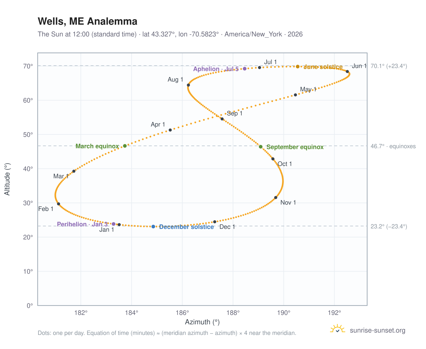 Wells, ME analemma chart: the Sun at 12:00 (standard time) through the year