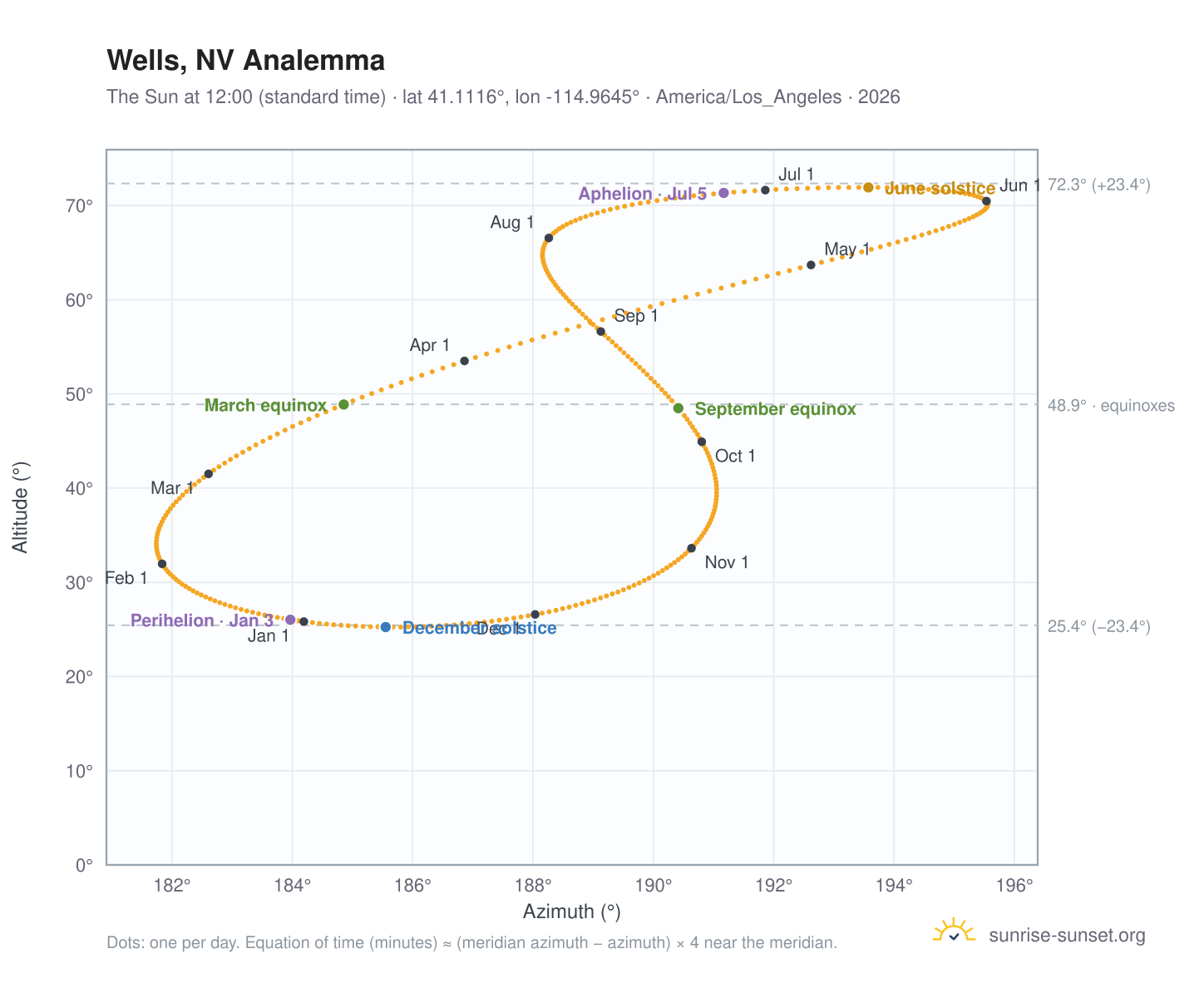 Wells, NV analemma chart: the Sun at 12:00 (standard time) through the year