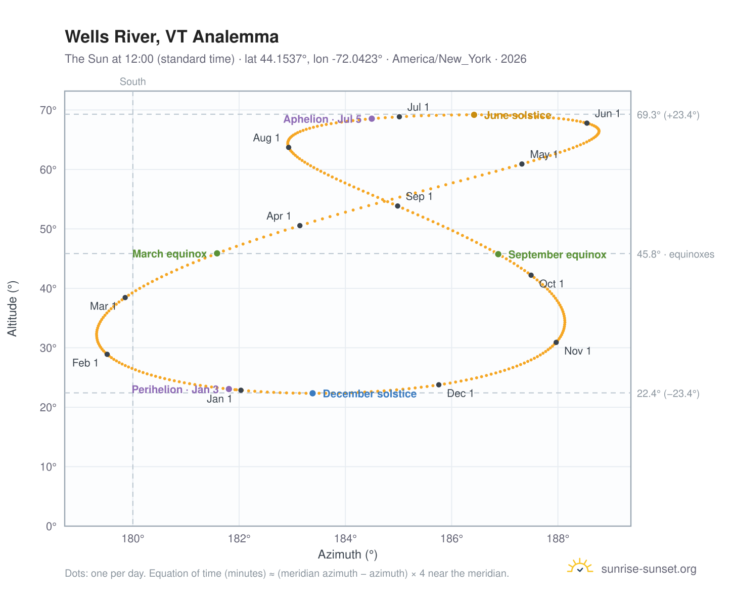 Wells River, VT analemma chart: the Sun at 12:00 (standard time) through the year