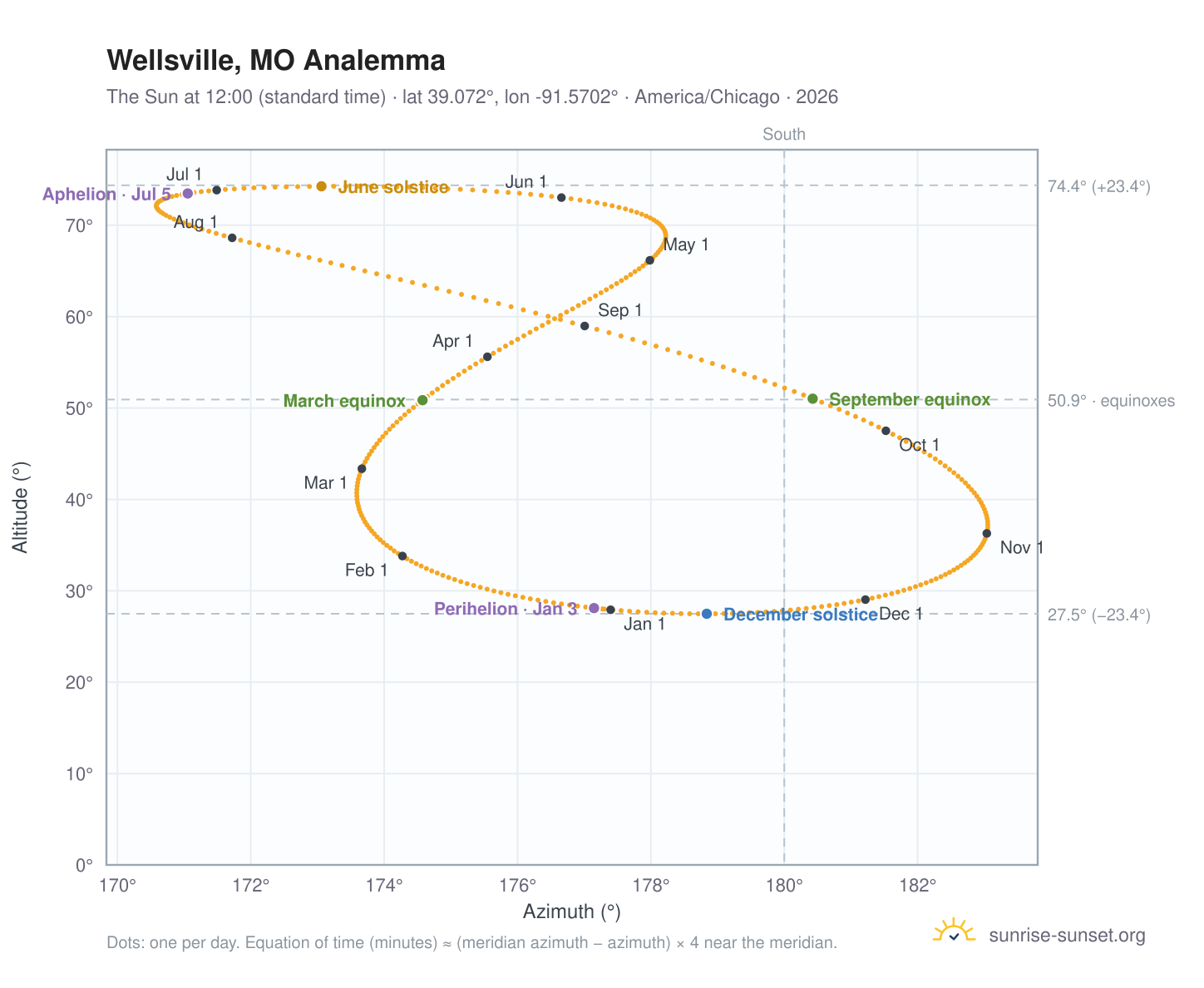 Wellsville, MO analemma chart: the Sun at 12:00 (standard time) through the year